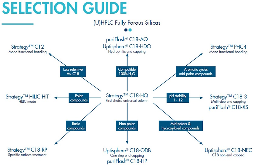 Interchim HPLC phase selection guide
