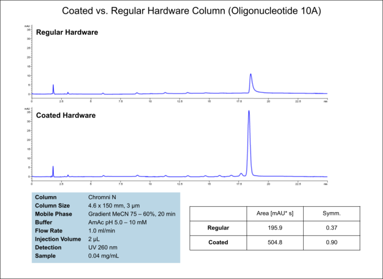 SIELC coated inert HPLC column hardware